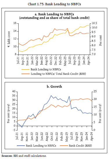 Chart 1.75: Bank Lending to NBFCs