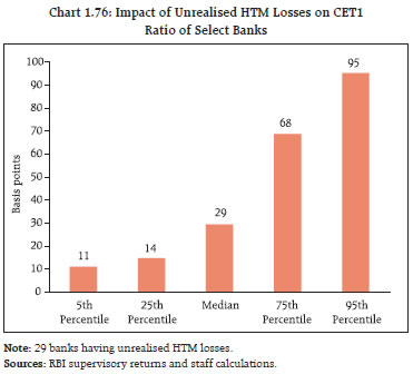 Chart 1.76: Impact of Unrealised HTM Losses on CET1Ratio of Select Banks