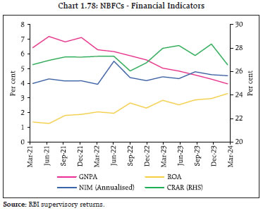 Chart 1.78: NBFCs - Financial Indicators