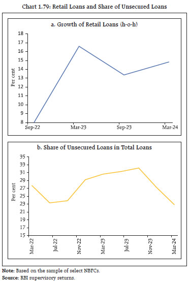 Chart 1.79: Retail Loans and Share of Unsecured Loans