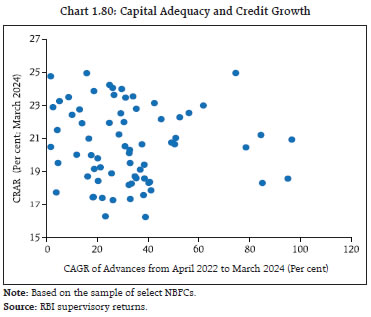 Chart 1.80: Capital Adequacy and Credit Growth