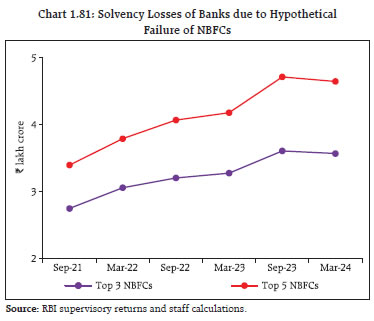 Chart 1.81: Solvency Losses of Banks due to HypotheticalFailure of NBFCs