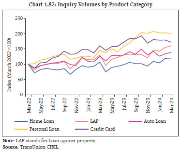 Chart 1.82: Inquiry Volumes by Product Category