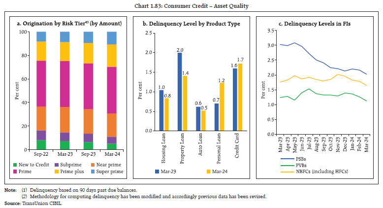 Chart 1.83: Consumer Credit – Asset Quality