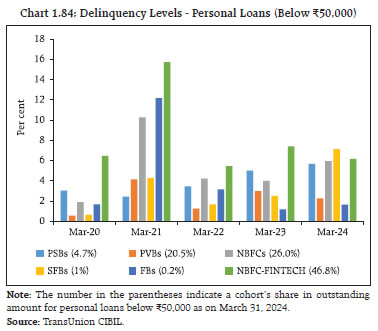 Chart 1.84: Delinquency Levels - Personal Loans (Below ₹50,000)