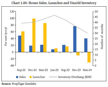 Chart 1.86: House Sales, Launches and Unsold Inventory