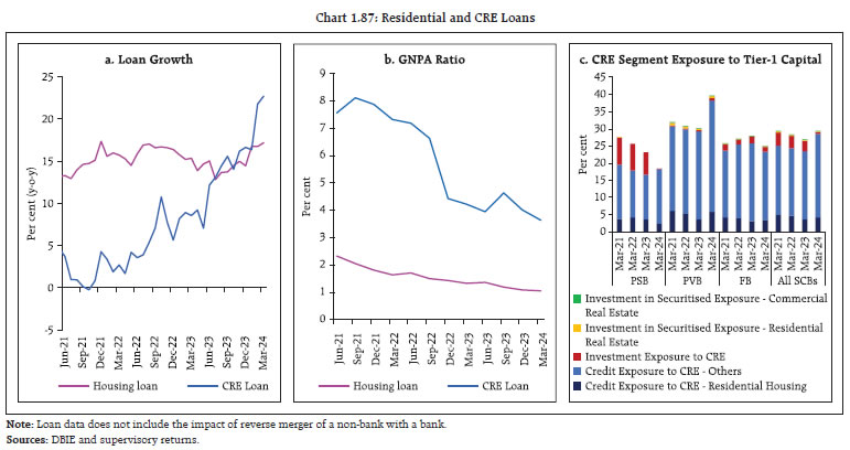 Chart 1.87: Residential and CRE Loans