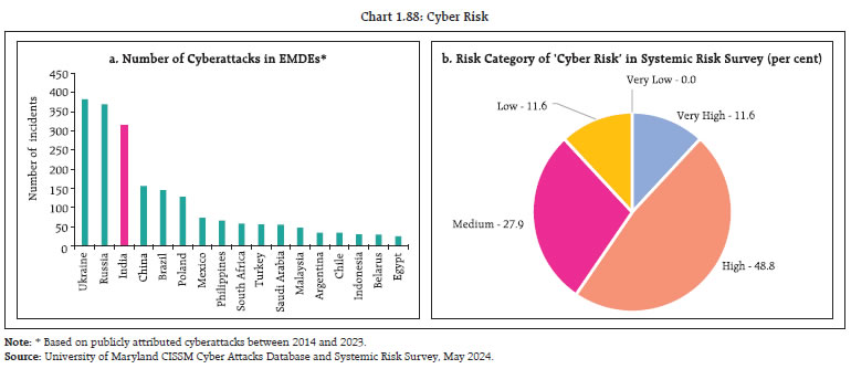 Chart 1.88: Cyber Risk