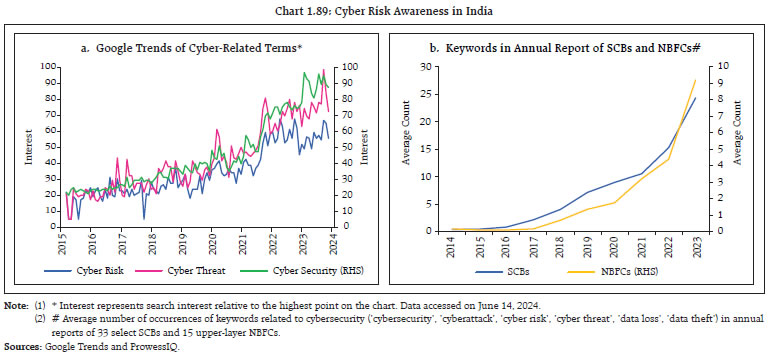 Chart 1.89: Cyber Risk Awareness in India