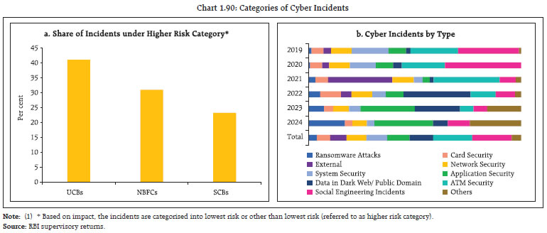 Chart 1.90: Categories of Cyber Incidents