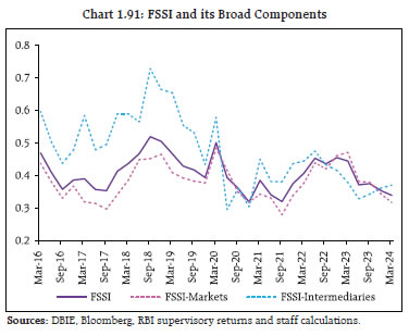 Chart 1.91: FSSI and its Broad Components