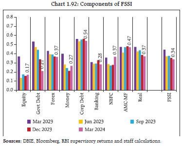 Chart 1.92: Components of FSSI