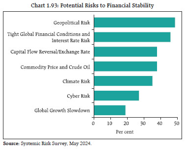 Chart 1.93: Potential Risks to Financial Stability