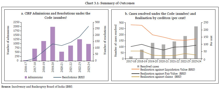 Chart 3.1: Summary of Outcomes
