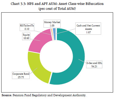 Chart 3.3: NPS and APY AUM: Asset Class-wise Bifurcation(per cent of Total AUM)