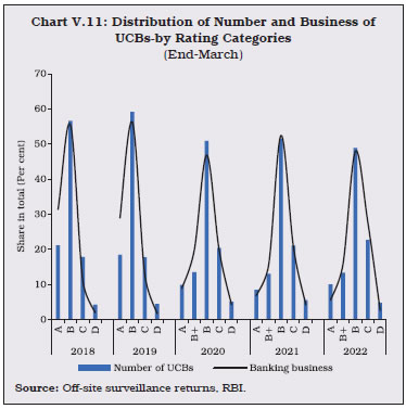 Chart V.11: Distribution of Number and Business of UCBs-by Rating Categories