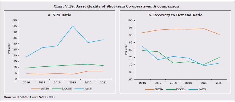 Chart V.18: Asset Quality of Shot-term Co-operatives: A comparison