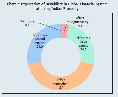 Chart 2: Expectation of Instability in Global Financial Systemaffecting Indian Economy