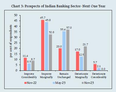 Chart 3: Prospects of Indian Banking Sector- Next One Year