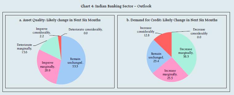 Chart 4: Indian Banking Sector – Outlook