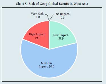 Chart 5: Risk of Geopolitical Events in West Asia