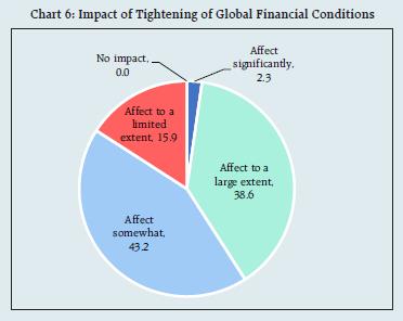 Chart 6: Impact of Tightening of Global Financial Conditions