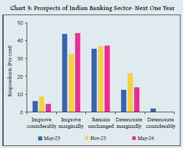 Chart 3: Prospects of Indian Banking Sector- Next One Year