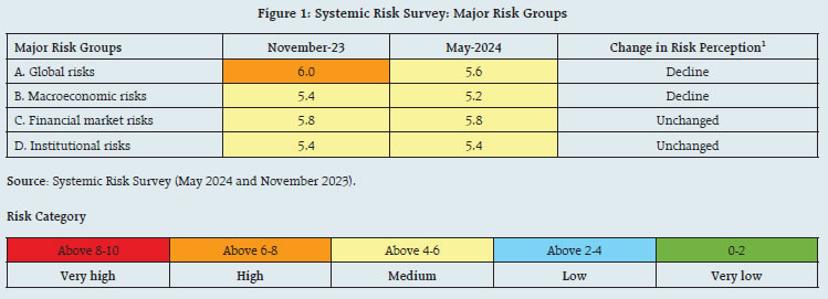 Figure 1: Systemic Risk Survey: Major Risk Groups