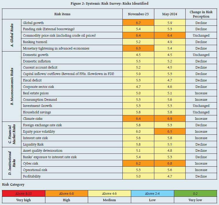 Figure 2: Systemic Risk Survey: Risks Identified