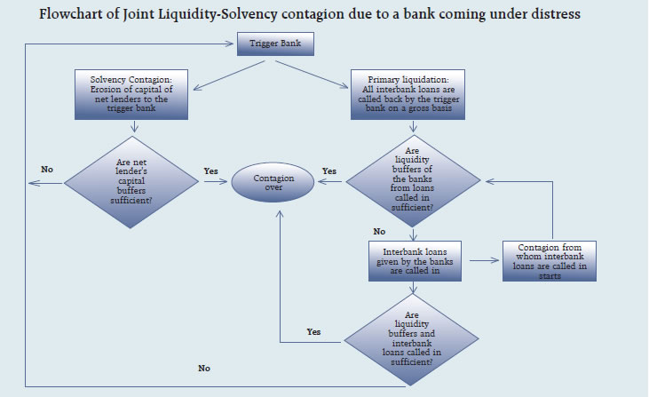 Flowchart of Joint Liquidity-Solvency contagion due to a bank coming under distress