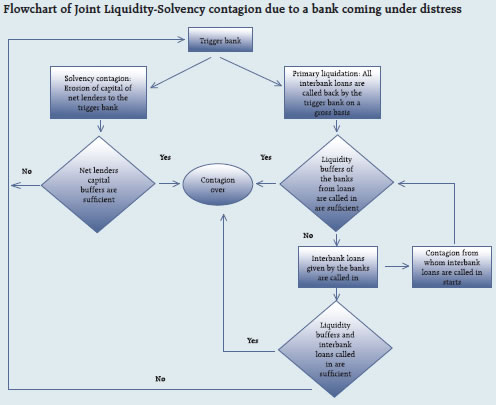 Flowchart of Joint Liquidity-Solvency contagion due to a bank coming under distress