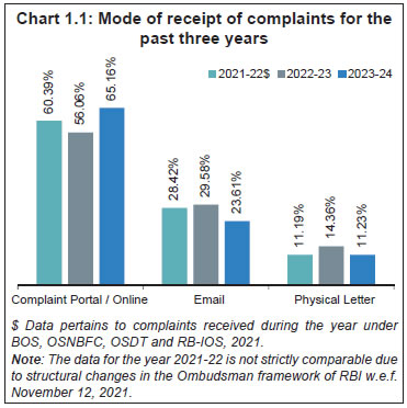 Chart 1.1: Mode of receipt of complaints for the past three years
