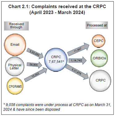 Chart 2.1: Complaints received at the CRPC