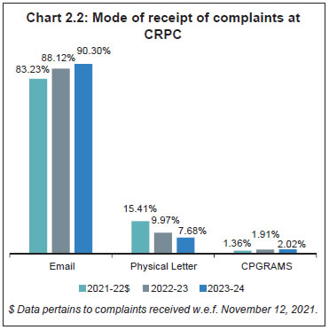 Chart 2.2: Mode of receipt of complaints atCRPC