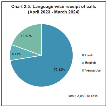 Chart 2.5: Language-wise receipt of calls