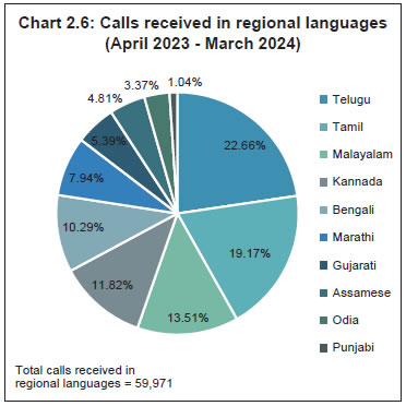Chart 2.6: Calls received in regional languages