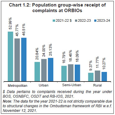 Chart 1.2: Population group-wise receipt ofcomplaints at ORBIOs