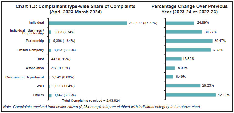 Chart 1.3: Complainant type-wise Share of Complaints