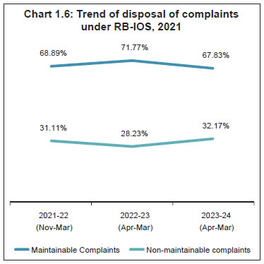Chart 1.6: Trend of disposal of complaintsunder RB-IOS, 2021