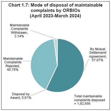 Chart 1.7: Mode of disposal of maintainablecomplaints by ORBIOs