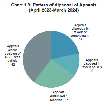 Chart 1.9: Pattern of dipsosal of Appeals