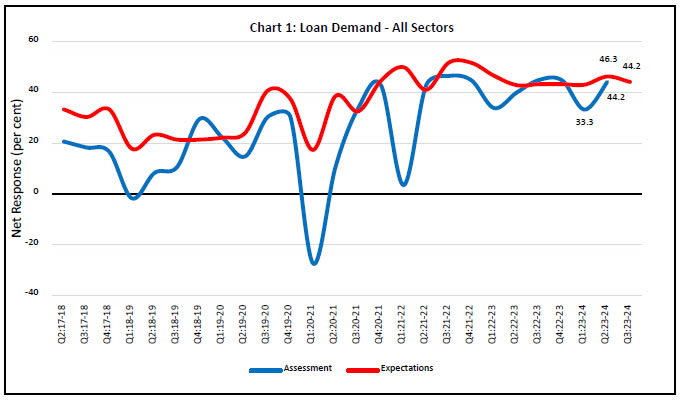 Chart 1: Loan Demand - All Sectors