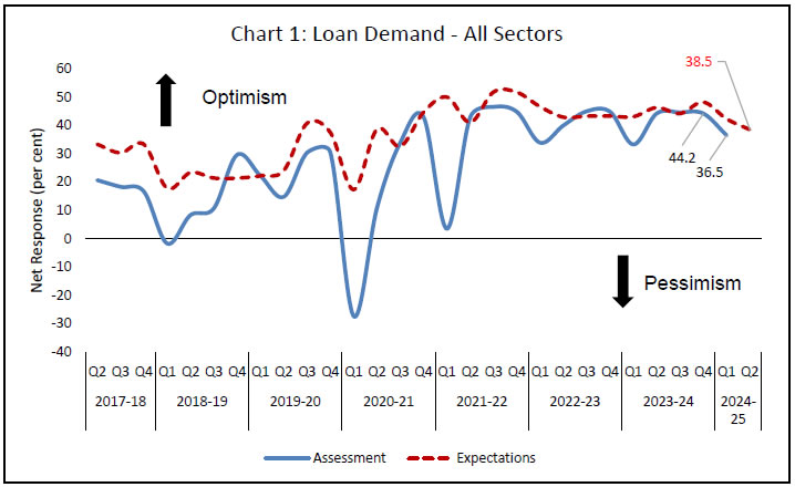 Chart 1: Loan Demand -All Sectors