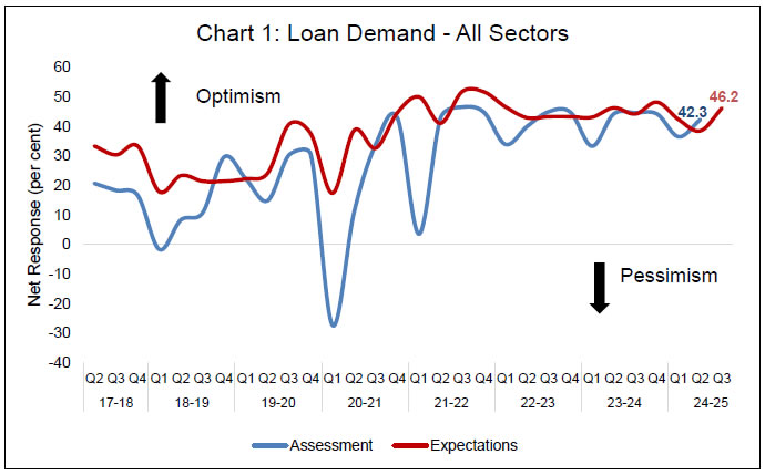 Chart 1: Loan Demand -All Sectors