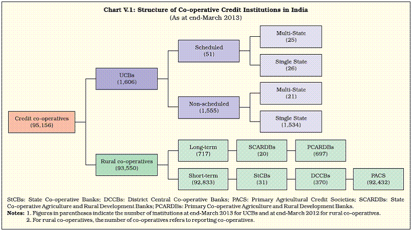 Unit 2 Co Operative Banking In India