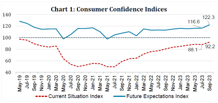 Chart 1: Consumer Confidence Indices 