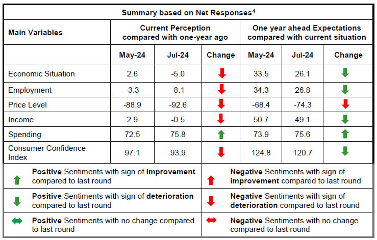 Summary based on Net Responses