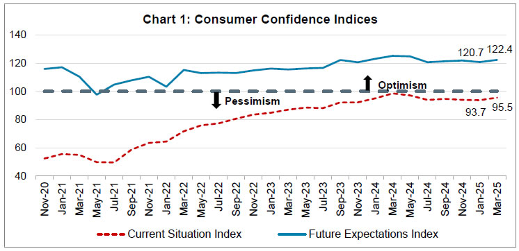 Chart 1: Consumer Confidence Indices