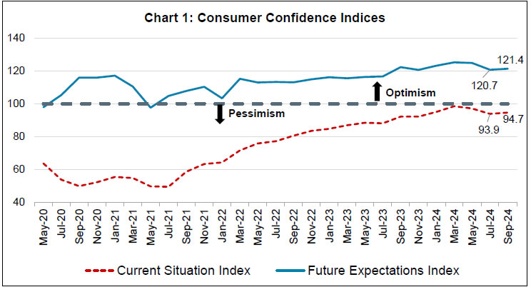 Chart 1: Consumer Confidence Indices