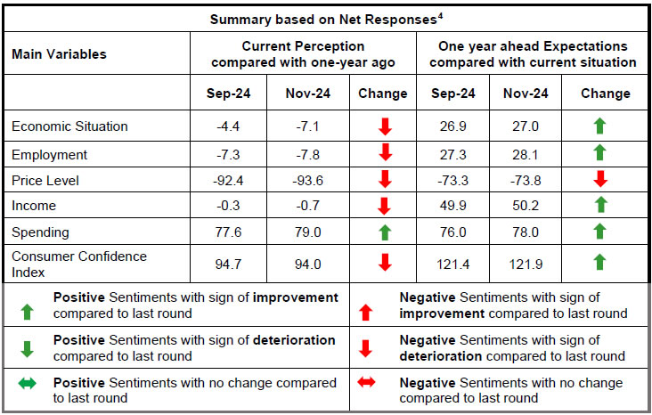 Summary based on Net Responses